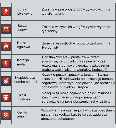 Tabela modyfikatorów misji w Fortnite Ratowanie Świata – część 2
