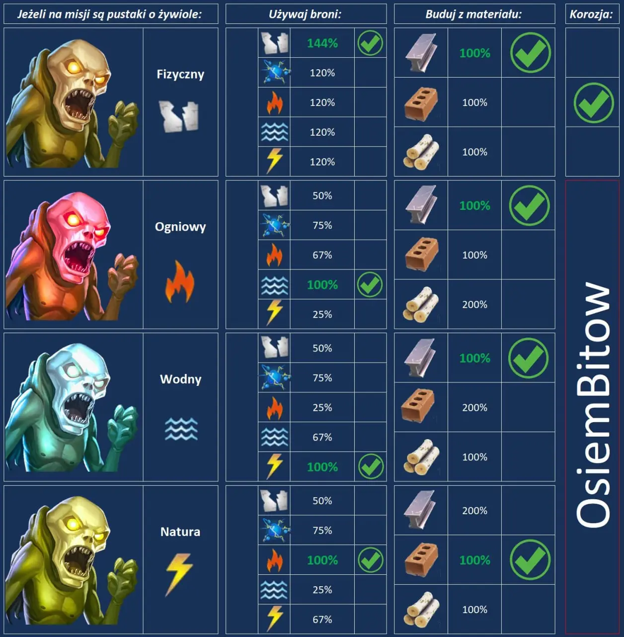 Tabela żywiołów, broni i materiałów do budowania w Fortnite Ratowanie Świata